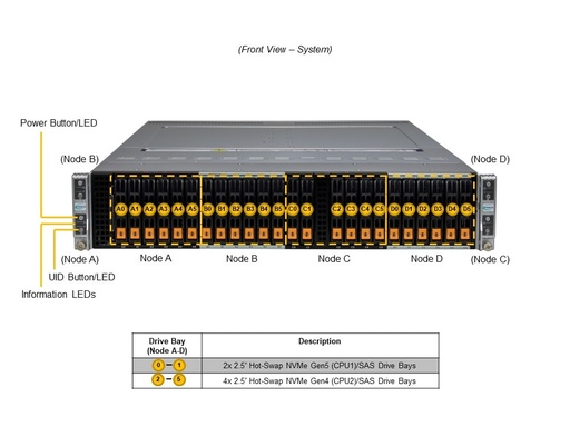 [SYS-221BT-HNC9R] BigTwin 2U4N,6x 2.5"SAS(HW RAID)+NVMe, X13DET-B, 217BQ2